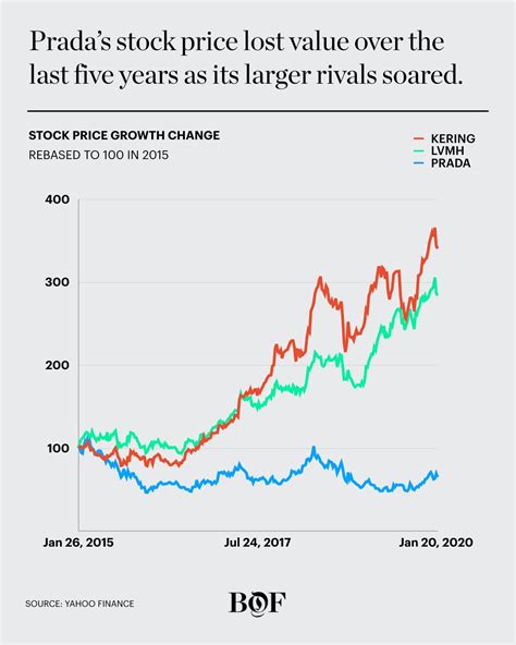 prada spa stock price|prada stock market.